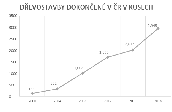 Dřevostavby lámou rekordy